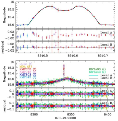 OGLE-2018-BLG-1269 사건의 광도곡선. 행성신호는 KMTNet 고빈도 관측을 통해 발견되었다