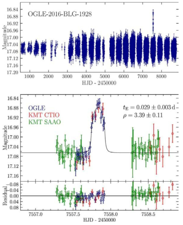 OGLE-2016-BLG-1928 사건의 광도곡선. 현재까지 보고된 미시중력렌즈 사건 중 가장 짧은 지속시간을 지닌 사건이다 (약 40분)