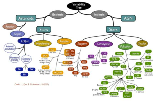 다양한 종류의 변광천체를 도식적으로 나타낸 그림