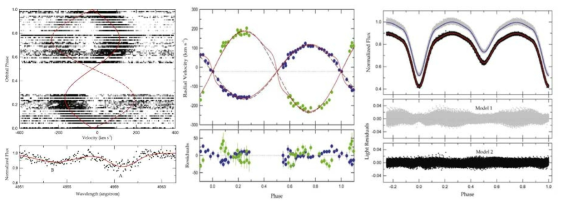 맥동식쌍성 V404 Lyr의 trailed 스펙트럼(좌), 시선속도(중)와 Kepler 광도곡선(우)
