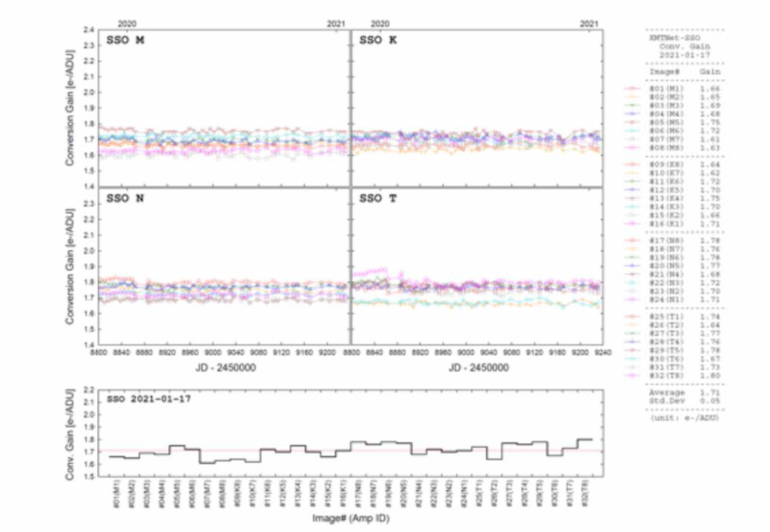 호주 CCD conversion gain 특성 및 연간 변화