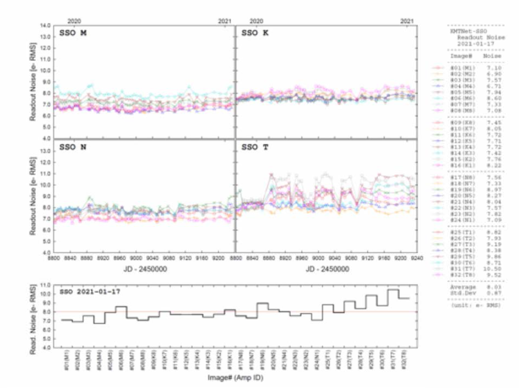 호주 CCD readout noise 특성 및 연간 변화
