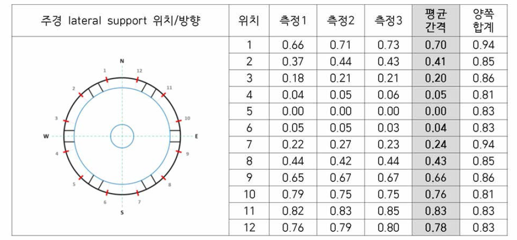 미러셀 내 주경 위치 측정(코팅 전)