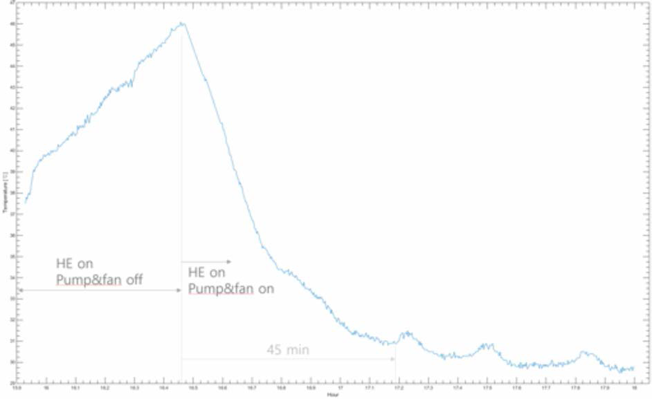 HE box 내부 과열(최대점 좌측) 후, 냉각장치 가동으로 인해 내부 온도가 내려가는 모습