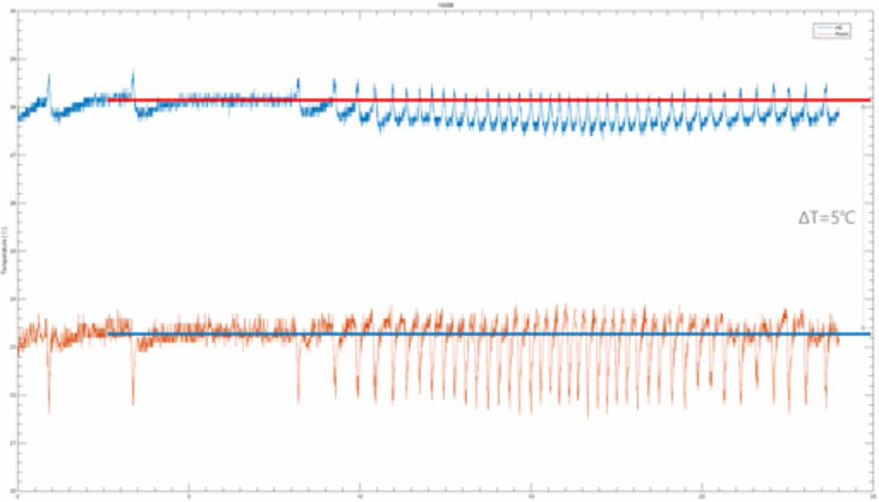 냉각이 지속되어 열평형 상태가 되었을 때, HE box 내부온도(청색실선)와 실험실 온도(적색실선)가 5도 차이가 있음을 확인
