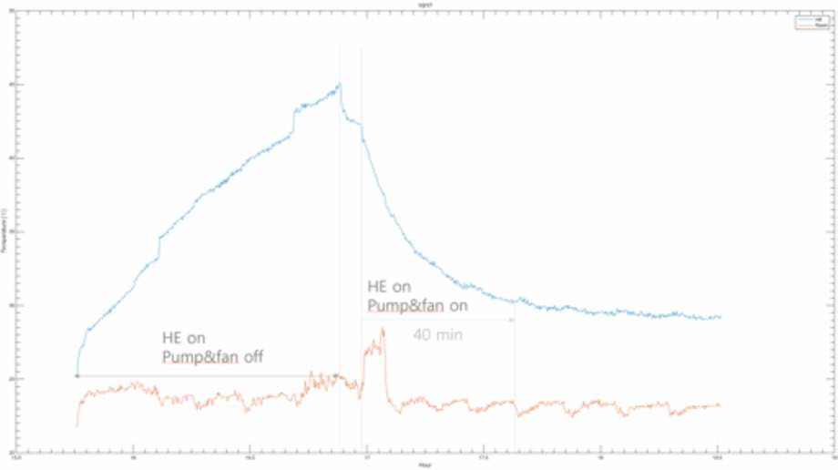 HE box 내부 과열(최대점 좌측) 후, 열교환기에 밀착시킨 팬을 가동해 HE box의 내부 온도가 내려가는 모습