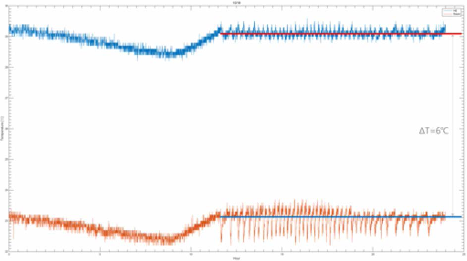 냉각이 지속되어 열평형 상태가 되었을 때, HE box 내부온도(청색실선)와 실험실 온도가 6도 차이(적색실선)가 있음을 확인