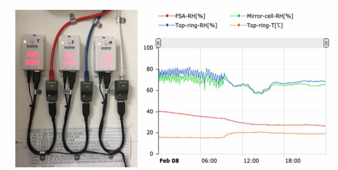 설치한 3개 온습도 센서 트랜스미터의 모습과 클라우드를 이용하여 수집된 각 온습도 정보