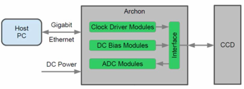 Archon 컨트롤러의 구성 다이어그램