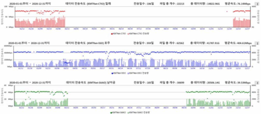 2020년도 각 관측소 별 자료전송 현황