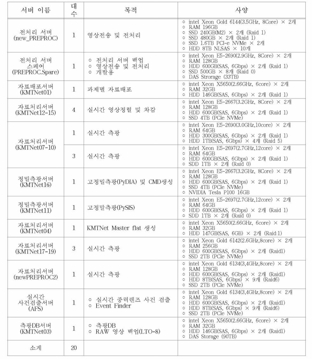 KMTNet에서 운용중인 자료처리 서버의 용도 및 사양