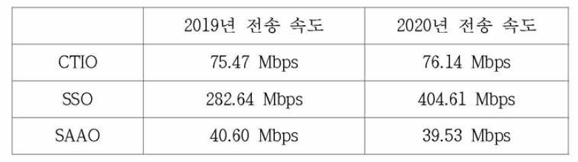 2019년도와 2020년도 각 관측소 별 전송속도 비교