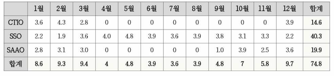 2020년 각 관측소의 월별 자료 전송량(단위 : TB)