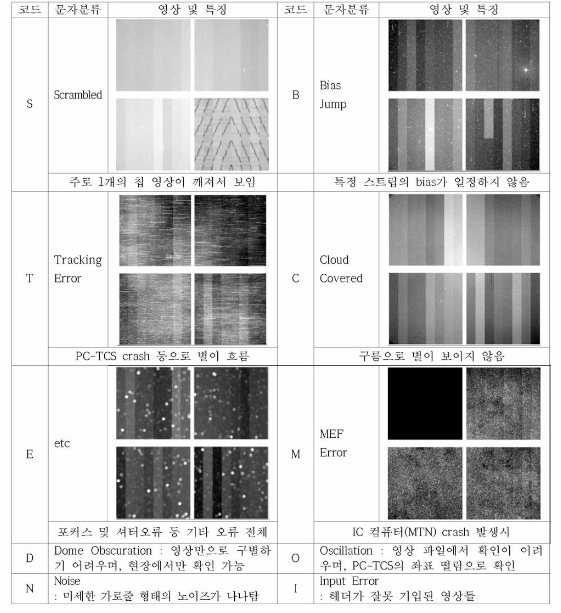 관측일지에 수록된 영상 이상 코드