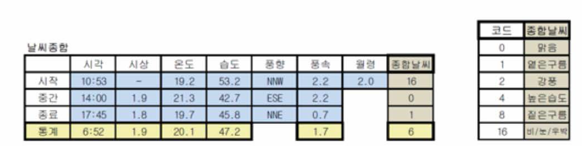 날씨 종합 코드. 관측 시작, 중간, 종료 시점의 날씨를 오른쪽 표를 참고하여 숫자로 표시