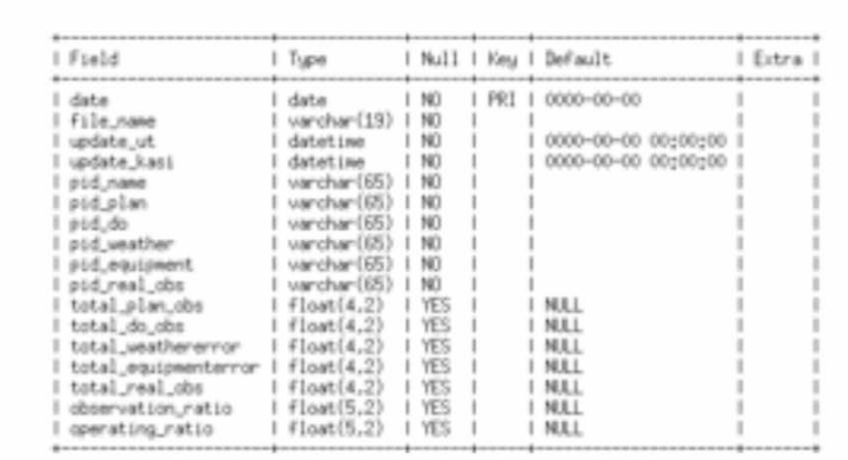1단계 사이언스 DB 테이블 컬럼 데이터 타입