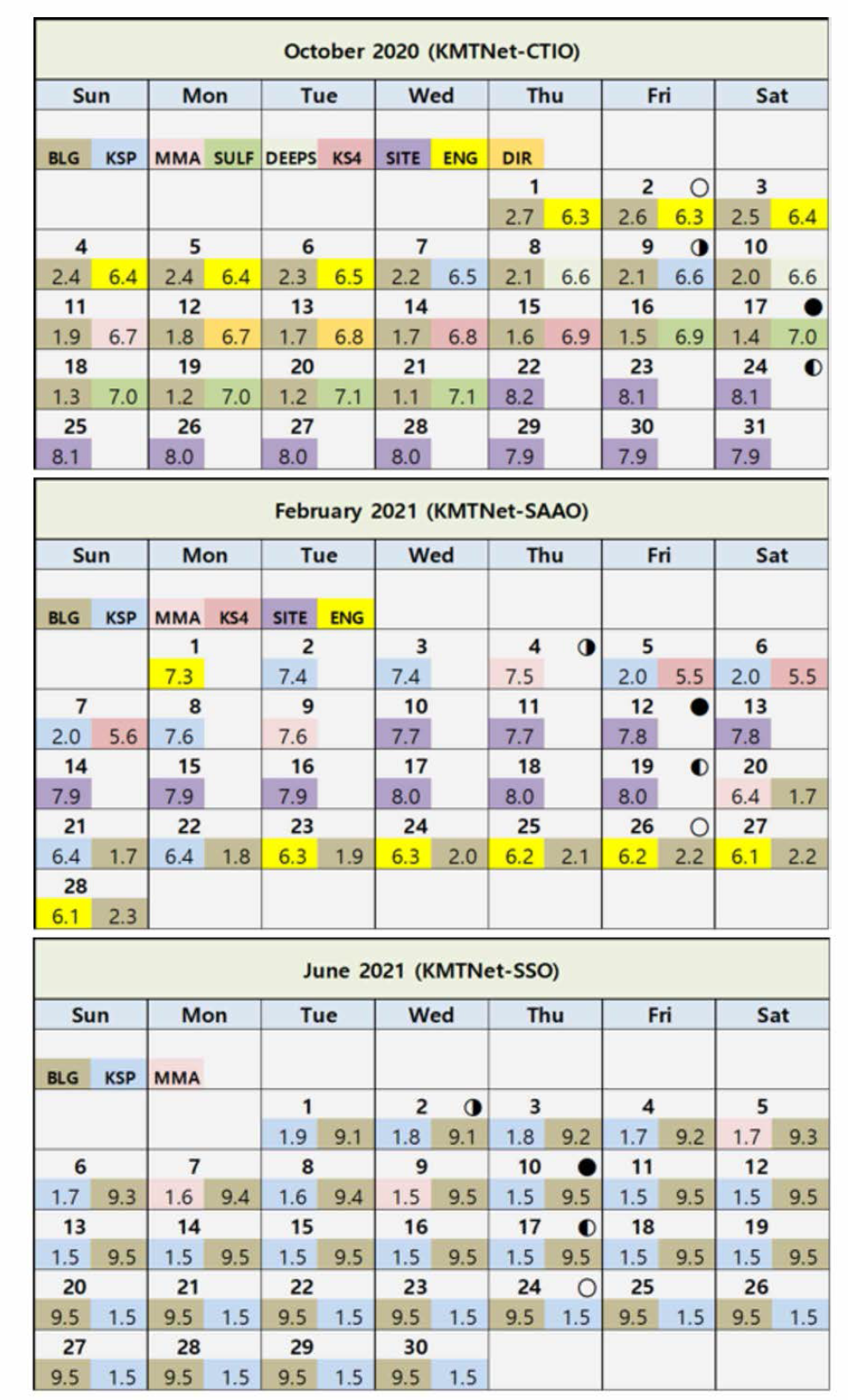 남반구 3개 관측소의 2단계 1차년도(2020.10.〜2021.09.) 관측시간 배정 결과 예제