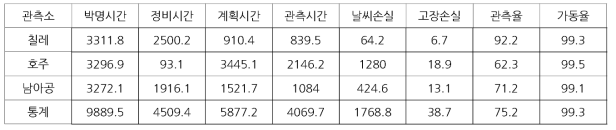 2020년 관측 시스템의 관측율과 가동률