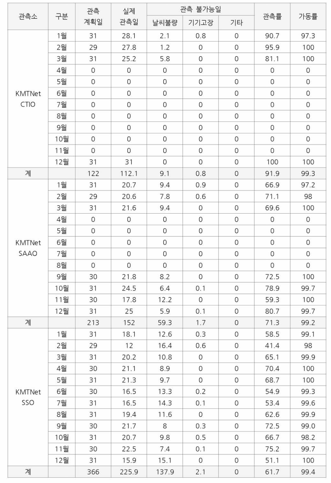 각 관측소의 2020년 월별 관측현황