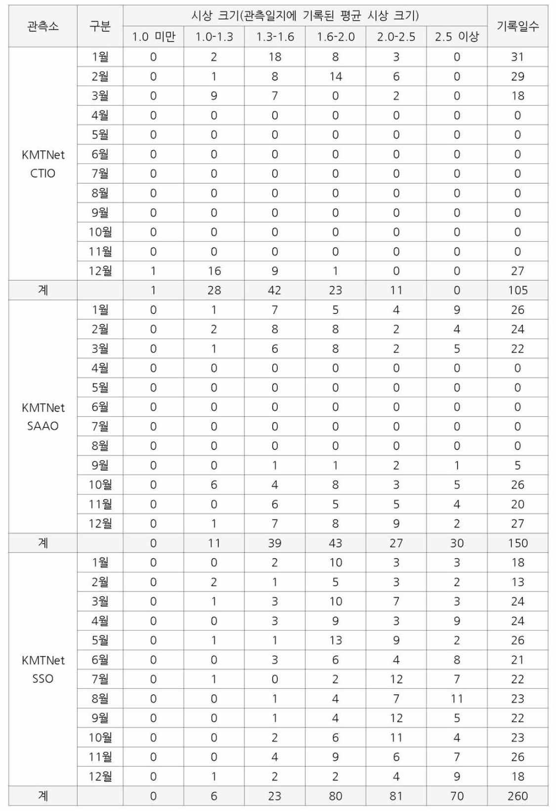 각 관측소의 2020년 월별 시상 통계