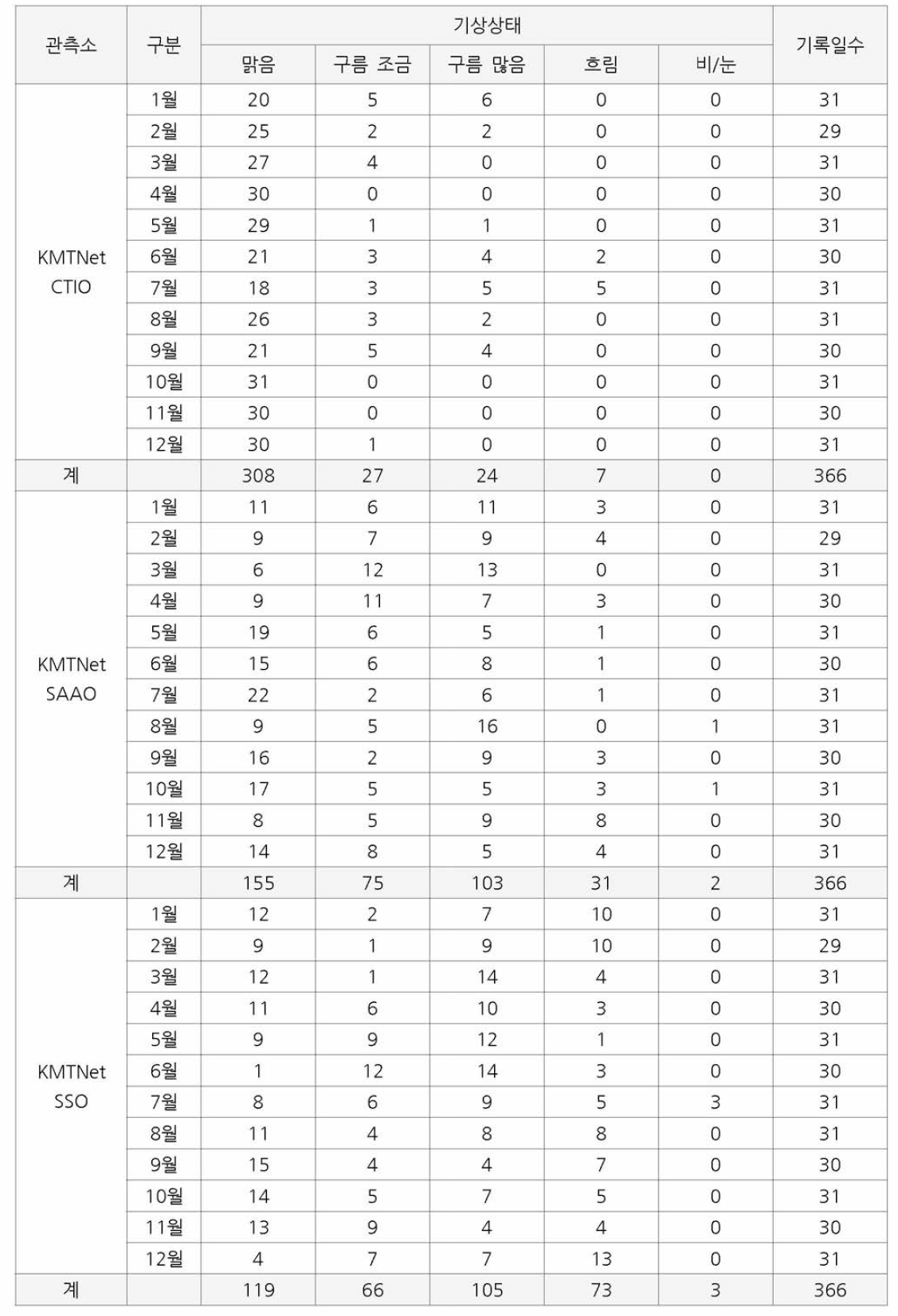 각 관측소의 2020년 월별 기상 통계