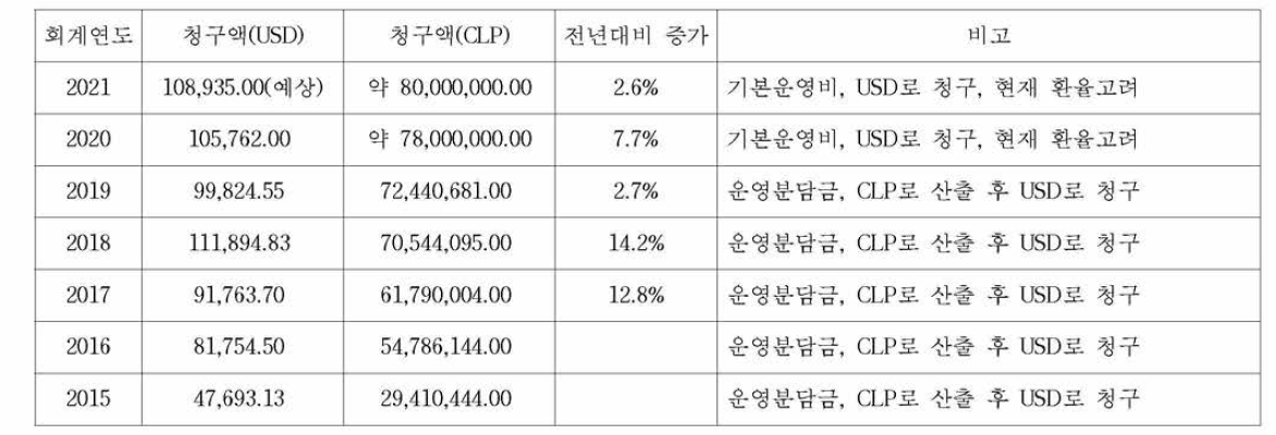 FY15부터 청구된 운영분담금 변화