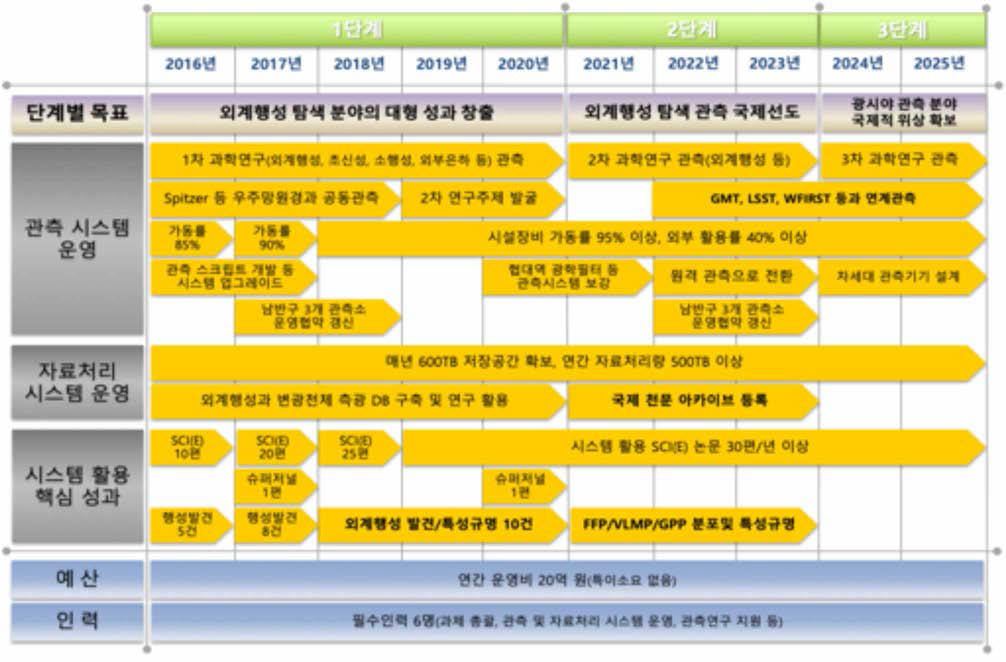 연차별 관측시스템 운영 로드맵