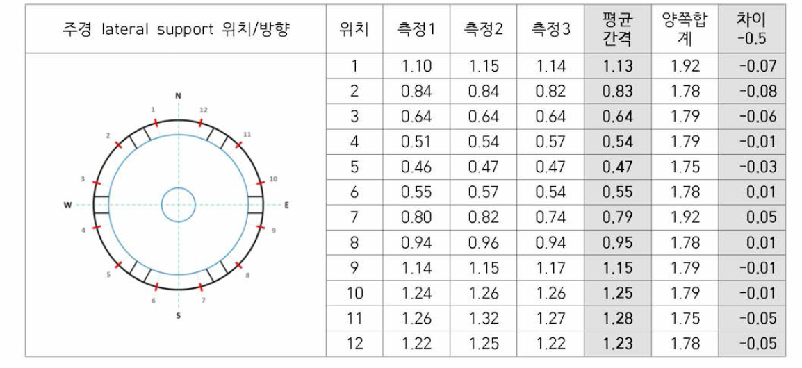 미러셀 내 주경 위치 측정 (코팅 후)와 코팅 전후의 평균 간격 차이