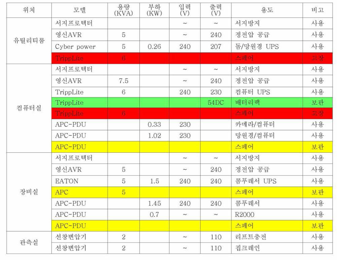 호주 관측소에서 사용하고 있는 UPS 상태 정리