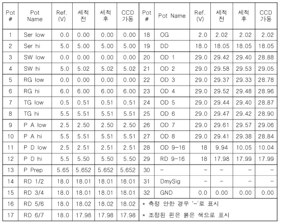 호주 K CCD Pot board 전압 측정(2020.02 / DMP -118˚ C )