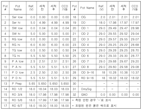 호주 M CCD Pot board 전압 측정 (2020.02 / DMP -118˚ C)