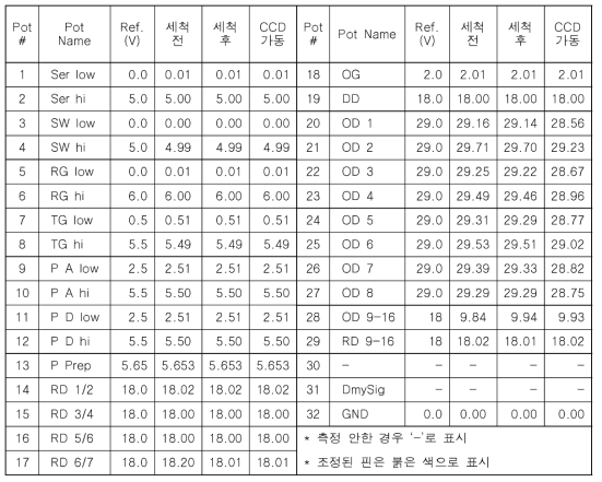 호주 T CCD Pot board 전압 측정(2020.02 / DMP -118˚ C)