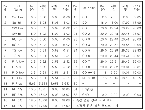 호주 N CCD Pot board 전압 측정(2020.02 / DMP -118˚ C)