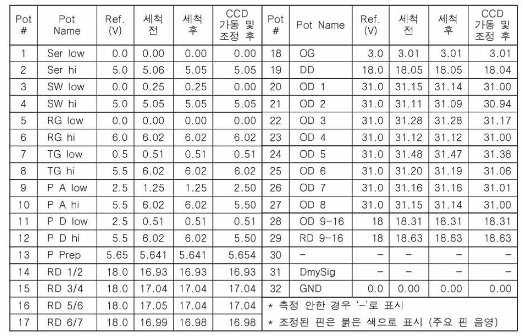 호주 Guide CCD Pot board 전압 측정(2020.02 / DMP -118˚ C)