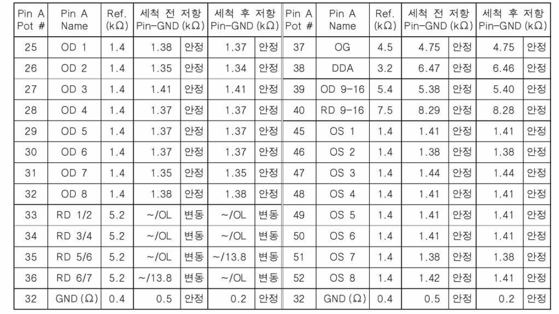 호주 K CCD Wallboard Pin-GND 저항 측정(2020.02 / DMP -118˚ C)