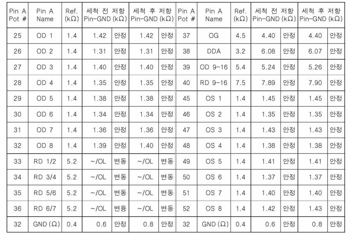 호주 T CCD Wallboard Pin-GND 저항 측정(2020.02 / DMP -118˚ C)