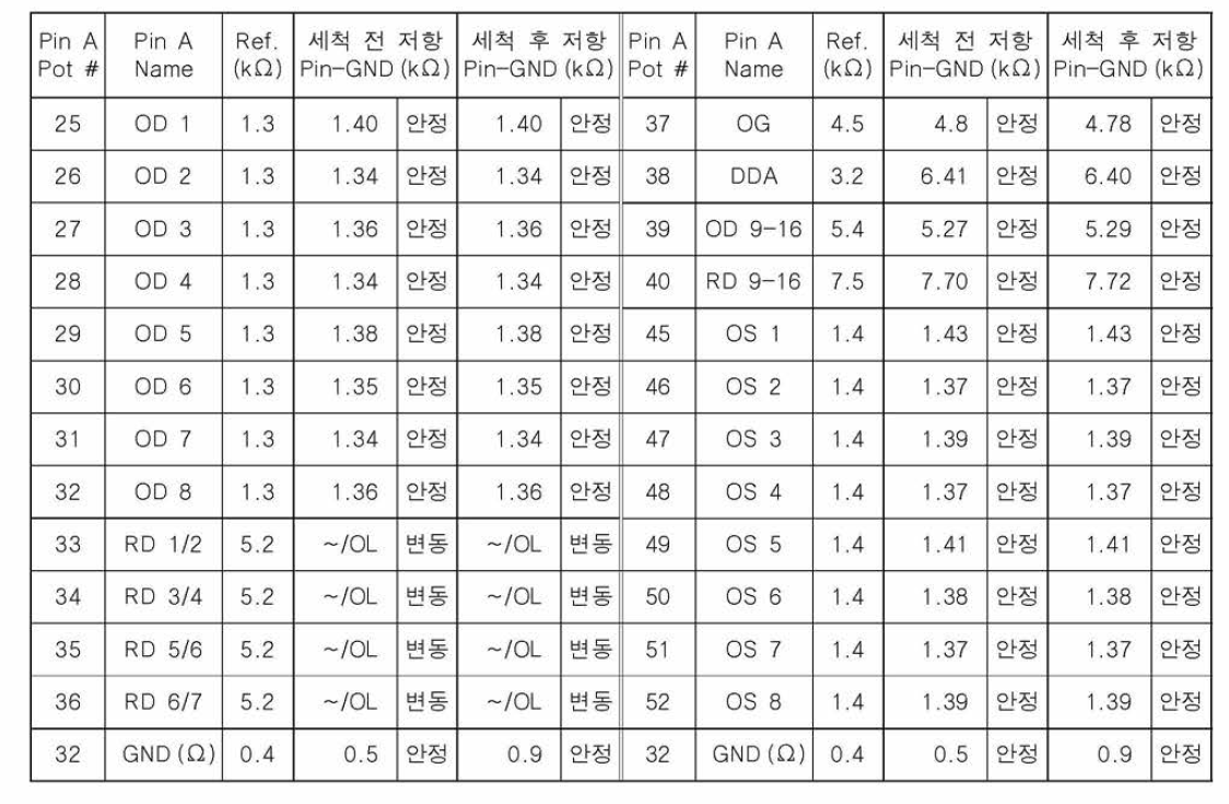 호주 N CCD Wallboard Pin-GND 저항 측정(2020.02 / DMP -118˚ C)