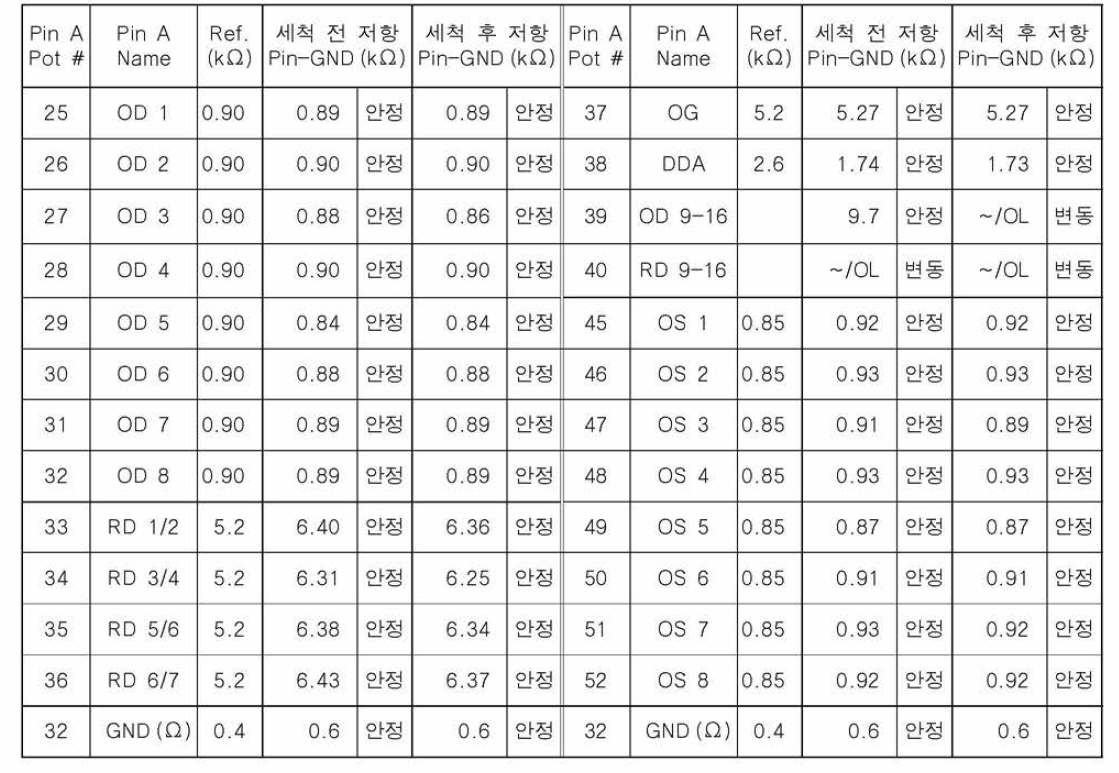 호주 Guide CCD Wallboard Pin-GND 저항 측정(2020.02 / DMP -118˚ C)