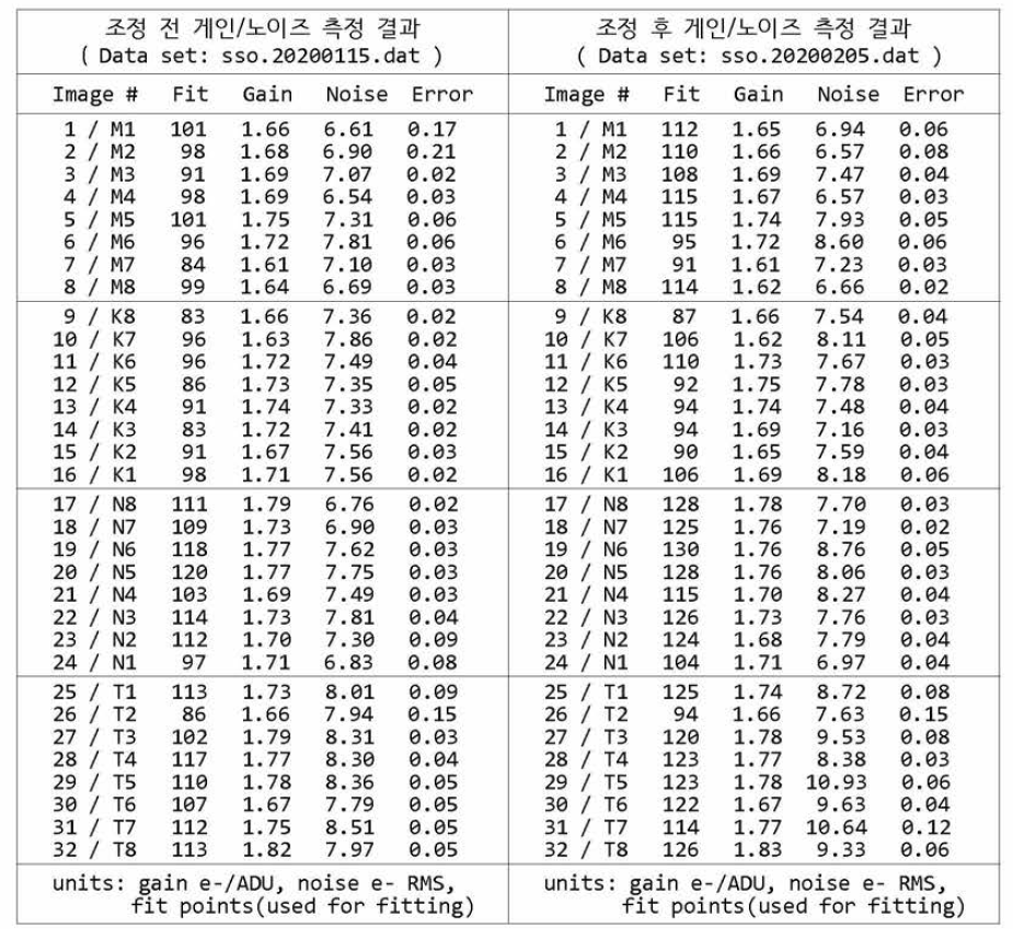 호주 CCD WB 커넥터 세척 전/후 conversion gain 및 readout noise 측정