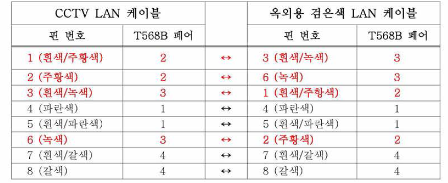 CCTV LAN 케이블의 직접 연결 시 사용한 배열