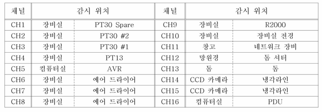 화상 감시 모듈의 채널별 감시 위치