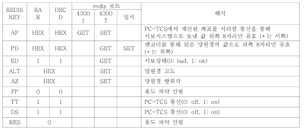 TCC에서 사용되는 REDIS 변수의 종류와 용도 해석