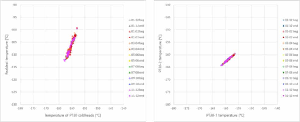 연간 칠레 PT30 냉각온도에 따른 CCD 온도(좌) 및 PT30-1과 PT30-2의 냉각온도 분포(우)
