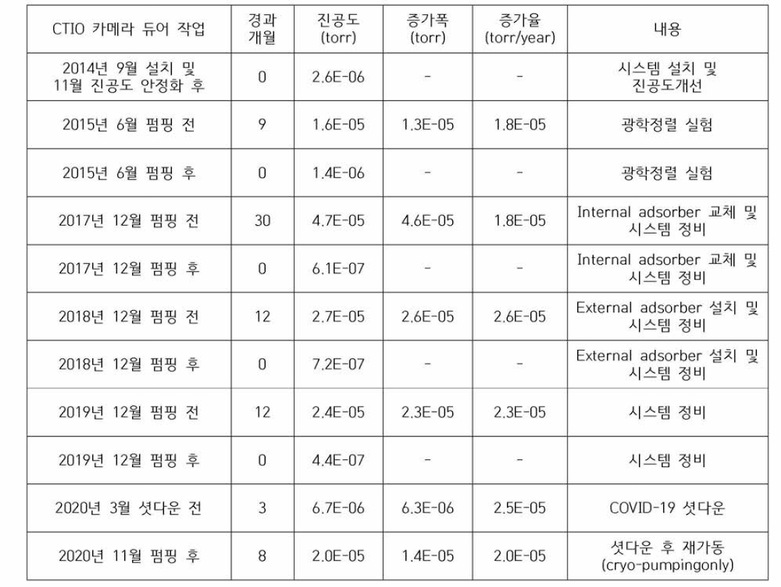 칠레 CCD 카메라 듀어 진공도 이력 및 내부 압력 증가율