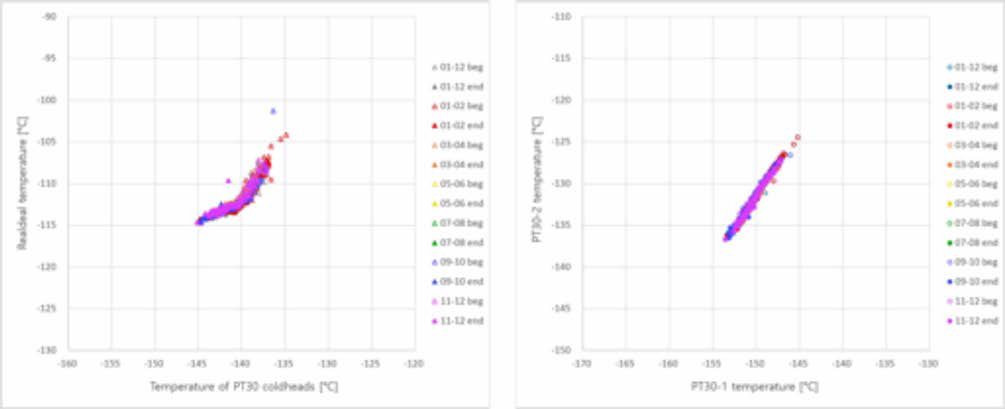 연간 남 아공 PT30 냉각온도에 따른 CCD 온도(좌) 및 PT30-1과 PT30-2 의 냉각온도 분포(우)