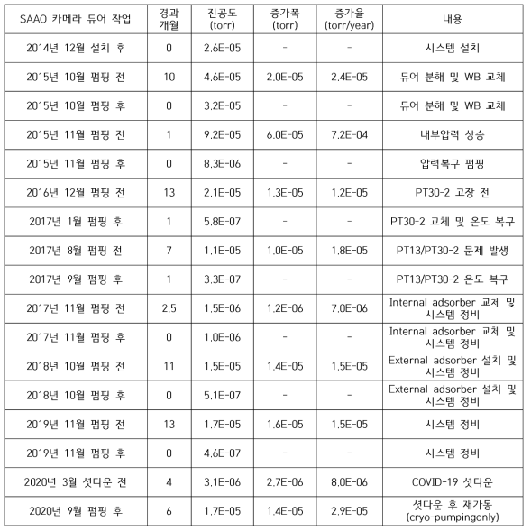 남아공 CCD 카메라 듀어 진공도 이력 및 내부 압력 증가율