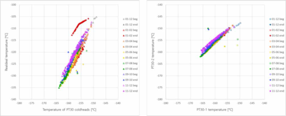 연간 호주 PT30 냉각온도에 따른 CCD DMP 온도(좌) 및 PT30-1과 PT30-2의 냉각온도 분포(우)