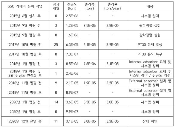 호주 CCD 카메라 듀어 진공도 이력 및 내부 압력 증가율