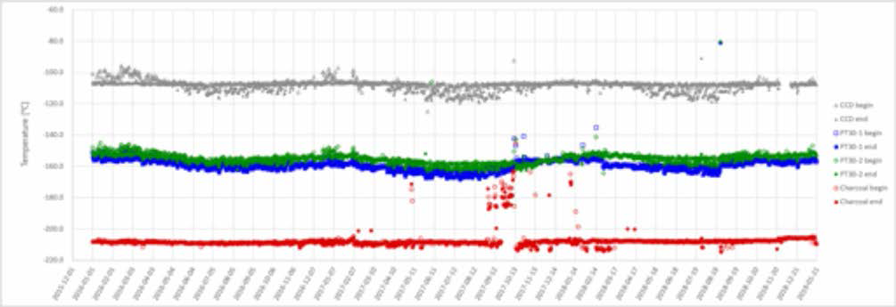 3년간 호주 CCD 듀어 내부 온도/압력 변화(2016~2018 자료)