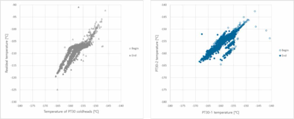 3년간 호주 CCD 및 PT30 냉각온도 분포 (2016~2018 자료)